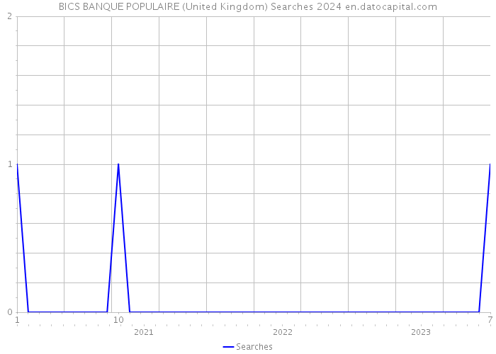 BICS BANQUE POPULAIRE (United Kingdom) Searches 2024 