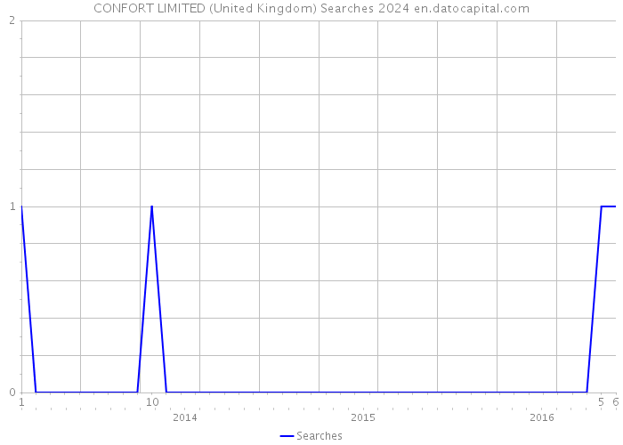 CONFORT LIMITED (United Kingdom) Searches 2024 