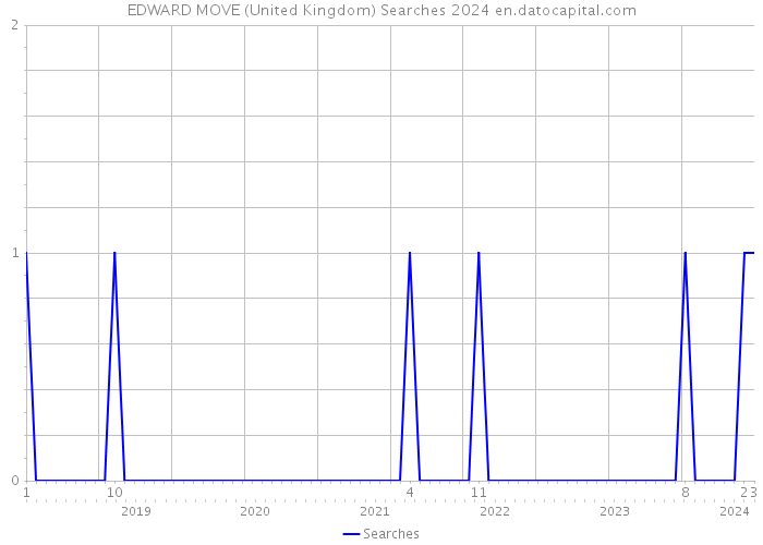EDWARD MOVE (United Kingdom) Searches 2024 