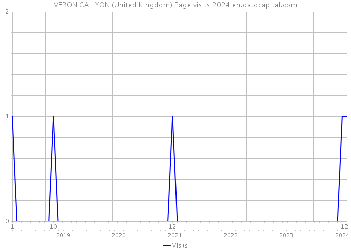 VERONICA LYON (United Kingdom) Page visits 2024 