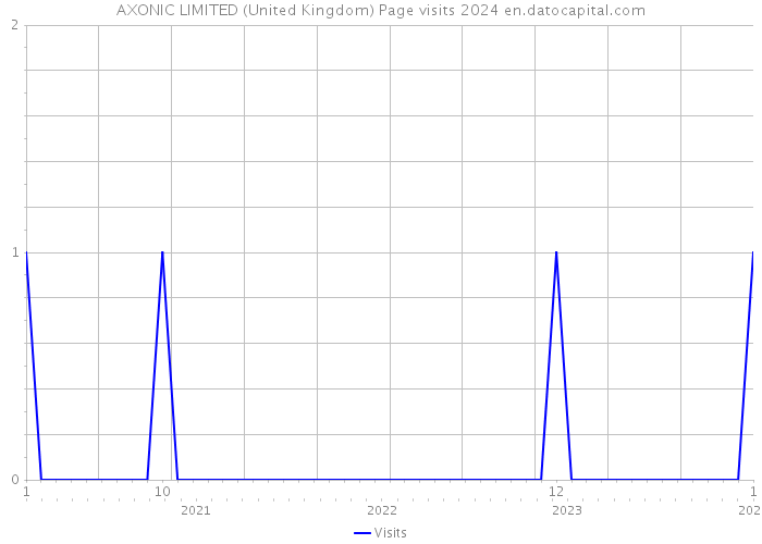 AXONIC LIMITED (United Kingdom) Page visits 2024 