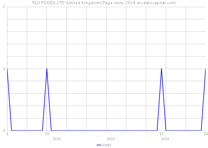 PLO FOODS LTD (United Kingdom) Page visits 2024 