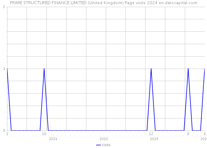 PRIME STRUCTURED FINANCE LIMITED (United Kingdom) Page visits 2024 