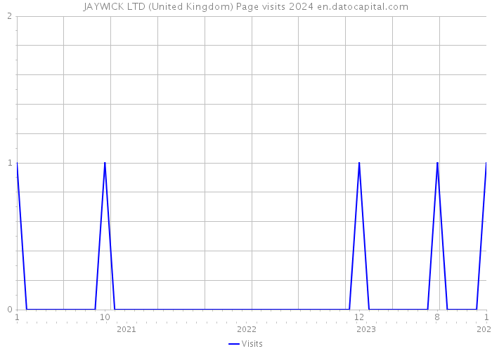 JAYWICK LTD (United Kingdom) Page visits 2024 