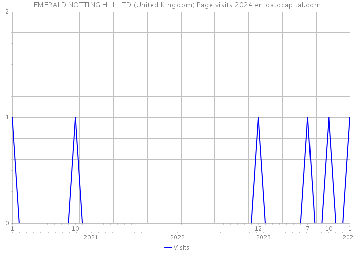 EMERALD NOTTING HILL LTD (United Kingdom) Page visits 2024 
