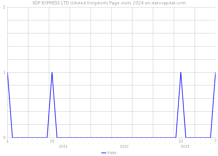 SDP EXPRESS LTD (United Kingdom) Page visits 2024 