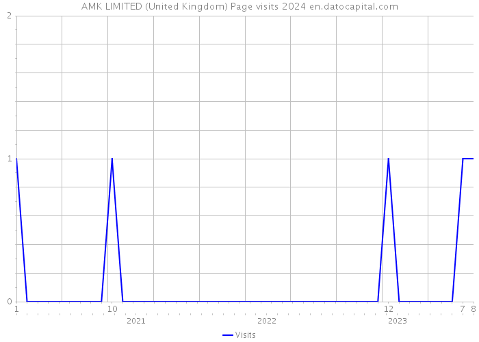 AMK LIMITED (United Kingdom) Page visits 2024 
