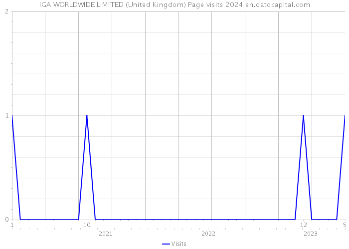 IGA WORLDWIDE LIMITED (United Kingdom) Page visits 2024 