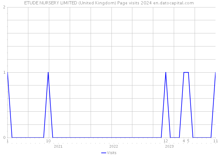ETUDE NURSERY LIMITED (United Kingdom) Page visits 2024 