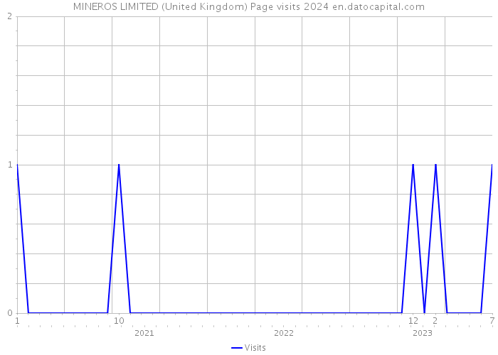 MINEROS LIMITED (United Kingdom) Page visits 2024 
