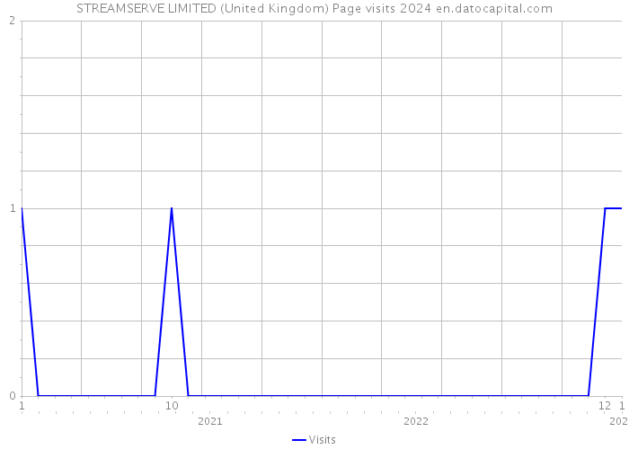 STREAMSERVE LIMITED (United Kingdom) Page visits 2024 