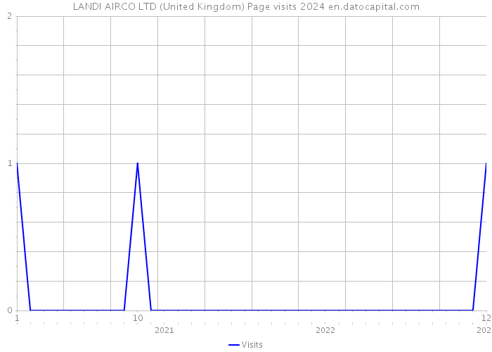 LANDI AIRCO LTD (United Kingdom) Page visits 2024 