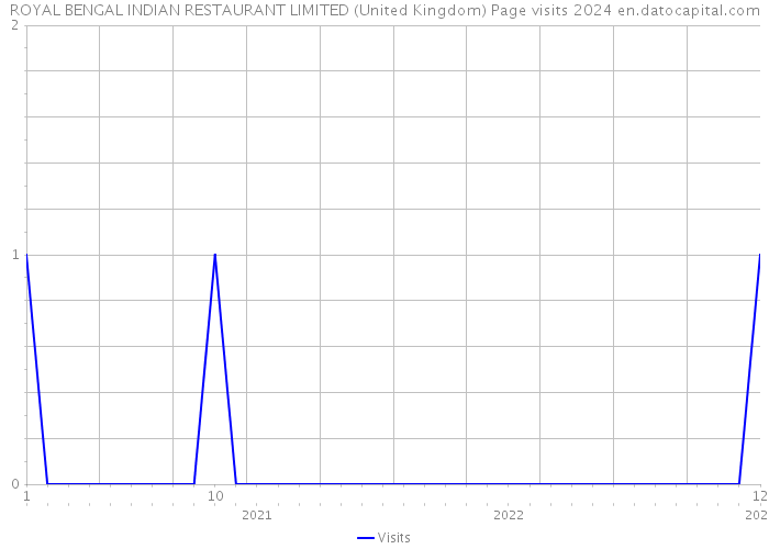 ROYAL BENGAL INDIAN RESTAURANT LIMITED (United Kingdom) Page visits 2024 