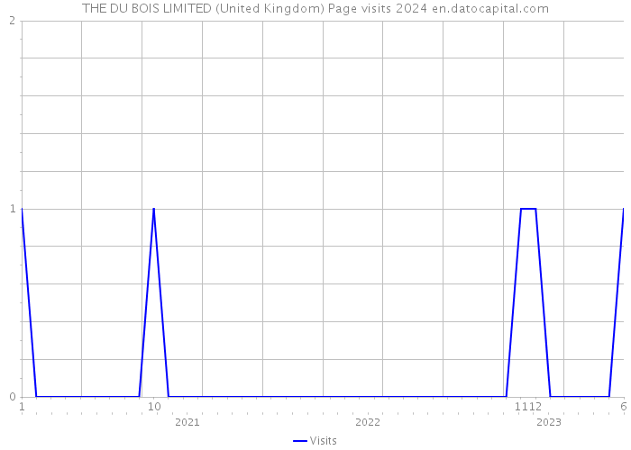 THE DU BOIS LIMITED (United Kingdom) Page visits 2024 