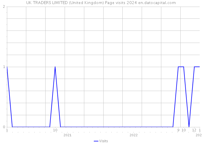 UK TRADERS LIMITED (United Kingdom) Page visits 2024 