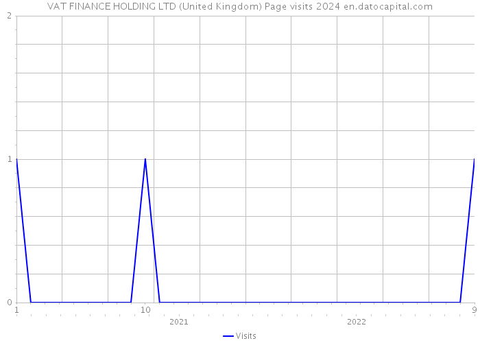 VAT FINANCE HOLDING LTD (United Kingdom) Page visits 2024 
