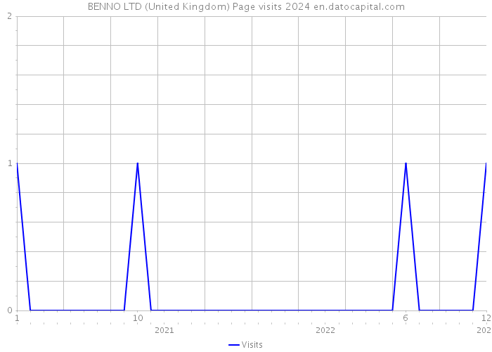BENNO LTD (United Kingdom) Page visits 2024 