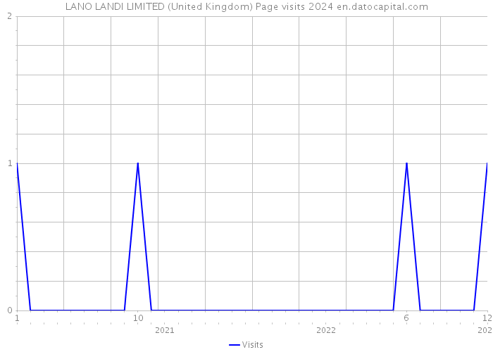 LANO LANDI LIMITED (United Kingdom) Page visits 2024 