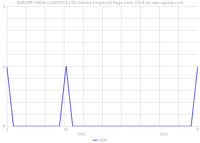 EUROPE CHINA LOGISTICS LTD (United Kingdom) Page visits 2024 