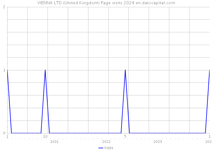 VIENNA LTD (United Kingdom) Page visits 2024 