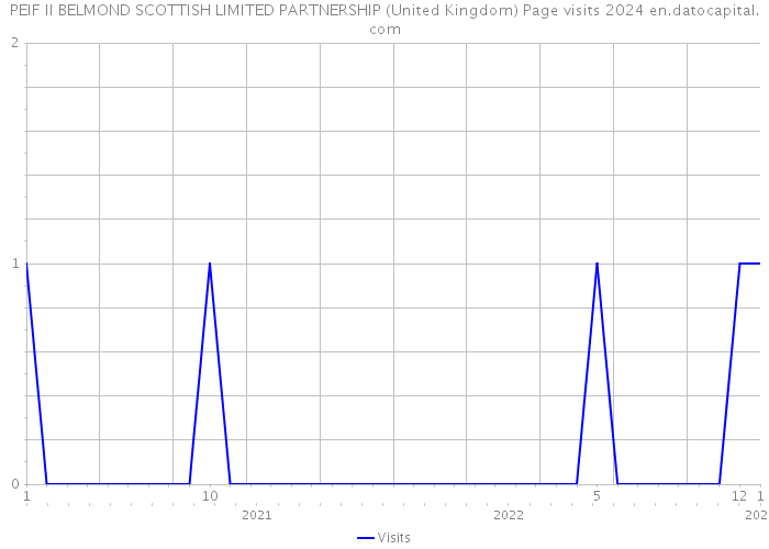 PEIF II BELMOND SCOTTISH LIMITED PARTNERSHIP (United Kingdom) Page visits 2024 