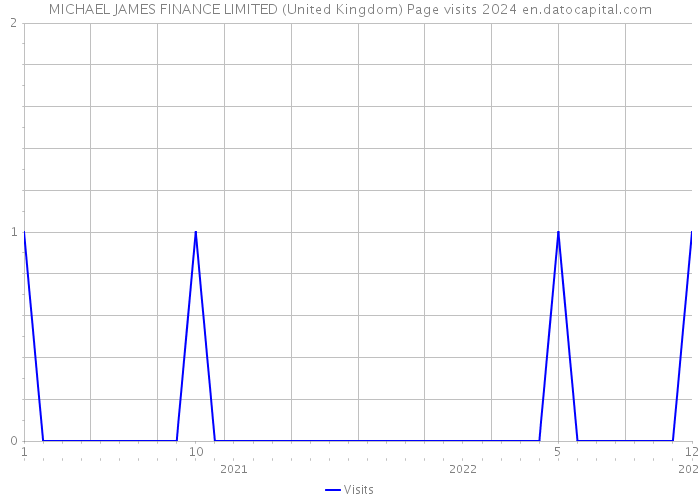 MICHAEL JAMES FINANCE LIMITED (United Kingdom) Page visits 2024 
