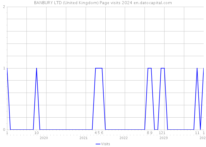 BANBURY LTD (United Kingdom) Page visits 2024 