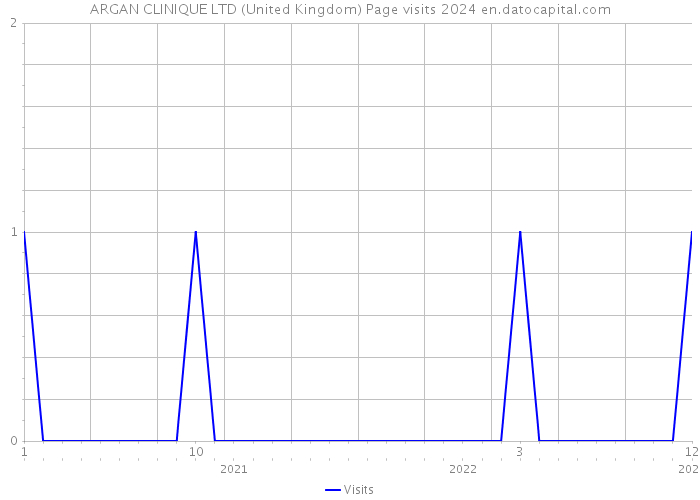 ARGAN CLINIQUE LTD (United Kingdom) Page visits 2024 