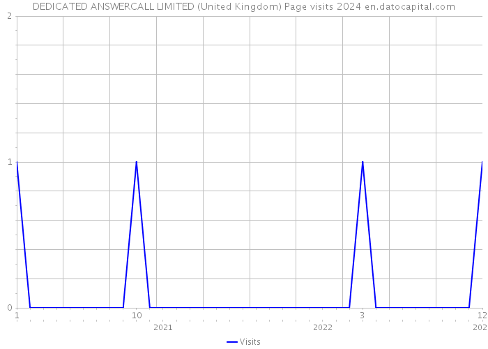 DEDICATED ANSWERCALL LIMITED (United Kingdom) Page visits 2024 