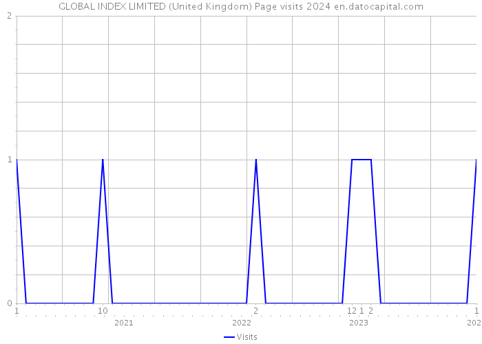 GLOBAL INDEX LIMITED (United Kingdom) Page visits 2024 