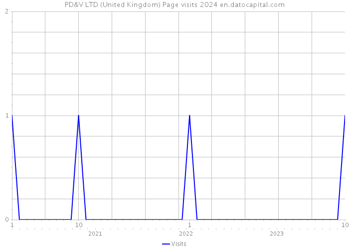 PD&V LTD (United Kingdom) Page visits 2024 