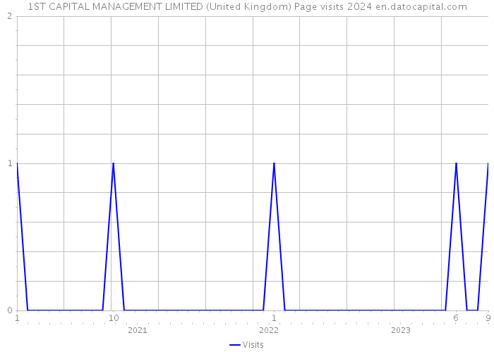 1ST CAPITAL MANAGEMENT LIMITED (United Kingdom) Page visits 2024 