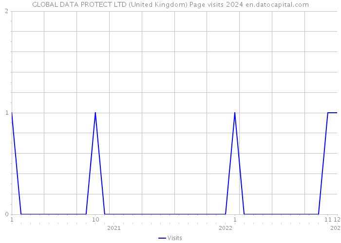 GLOBAL DATA PROTECT LTD (United Kingdom) Page visits 2024 