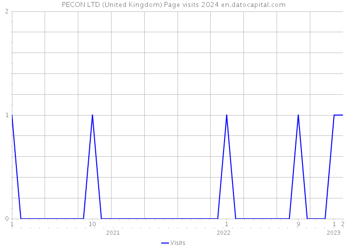 PECON LTD (United Kingdom) Page visits 2024 
