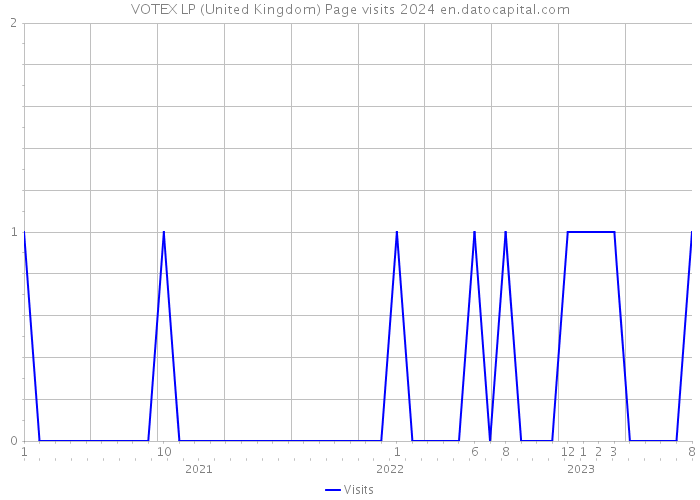 VOTEX LP (United Kingdom) Page visits 2024 