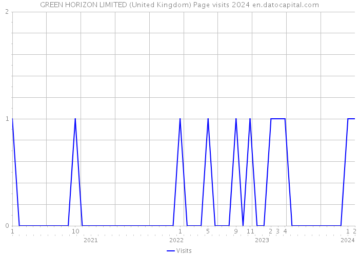GREEN HORIZON LIMITED (United Kingdom) Page visits 2024 