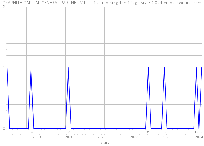 GRAPHITE CAPITAL GENERAL PARTNER VII LLP (United Kingdom) Page visits 2024 