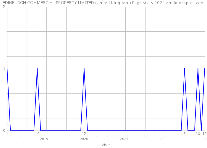 EDINBURGH COMMERCIAL PROPERTY LIMITED (United Kingdom) Page visits 2024 