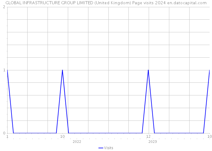 GLOBAL INFRASTRUCTURE GROUP LIMITED (United Kingdom) Page visits 2024 