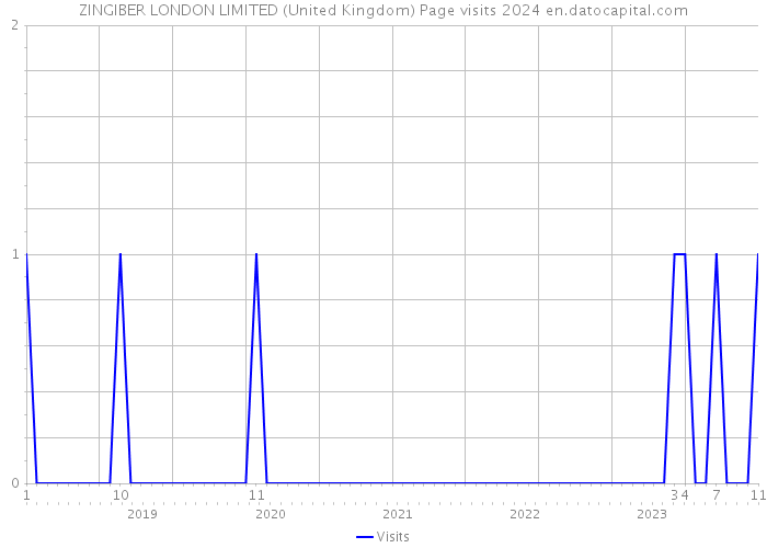 ZINGIBER LONDON LIMITED (United Kingdom) Page visits 2024 