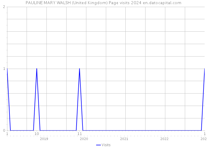 PAULINE MARY WALSH (United Kingdom) Page visits 2024 