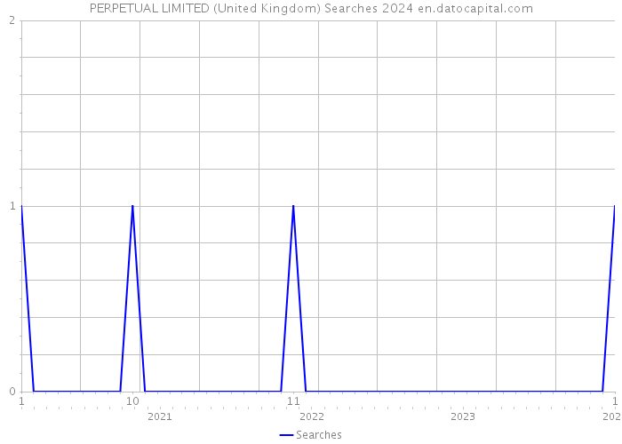 PERPETUAL LIMITED (United Kingdom) Searches 2024 