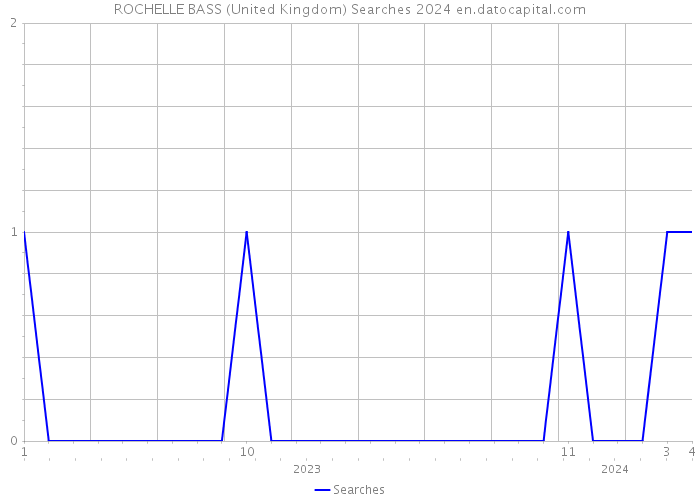ROCHELLE BASS (United Kingdom) Searches 2024 