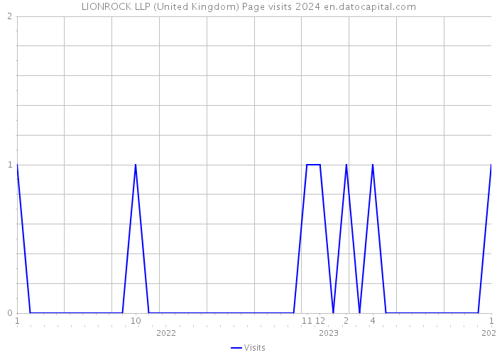 LIONROCK LLP (United Kingdom) Page visits 2024 