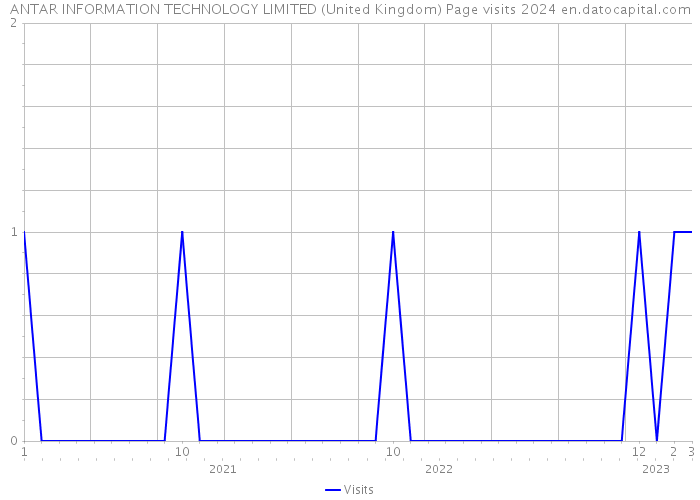 ANTAR INFORMATION TECHNOLOGY LIMITED (United Kingdom) Page visits 2024 