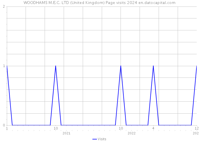 WOODHAMS M.E.C. LTD (United Kingdom) Page visits 2024 