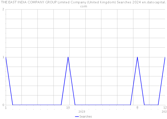 THE EAST INDIA COMPANY GROUP Limited Company (United Kingdom) Searches 2024 