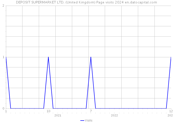 DEPOSIT SUPERMARKET LTD. (United Kingdom) Page visits 2024 
