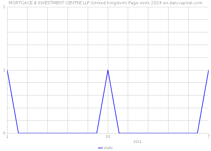 MORTGAGE & INVESTMENT CENTRE LLP (United Kingdom) Page visits 2024 