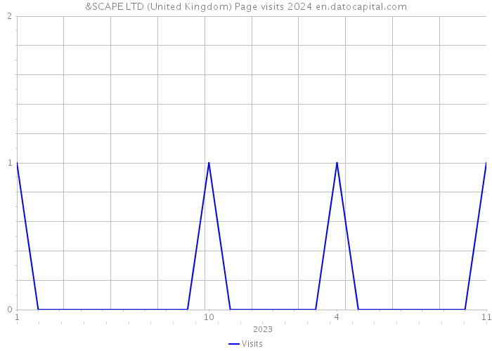 &SCAPE LTD (United Kingdom) Page visits 2024 